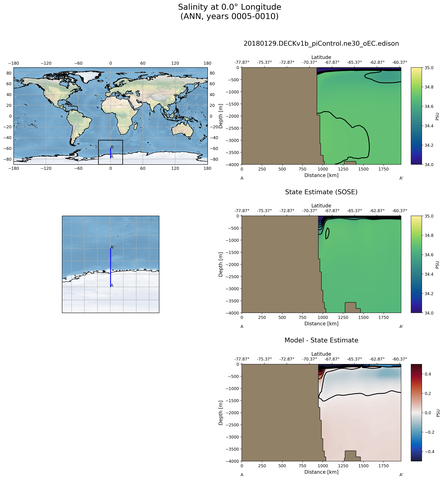 ANN Salinity at 0.0$\degree$ Longitude ANN