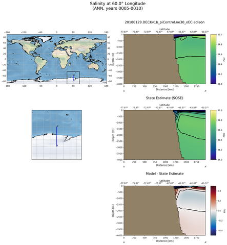 ANN Salinity at 60.0$\degree$ Longitude ANN