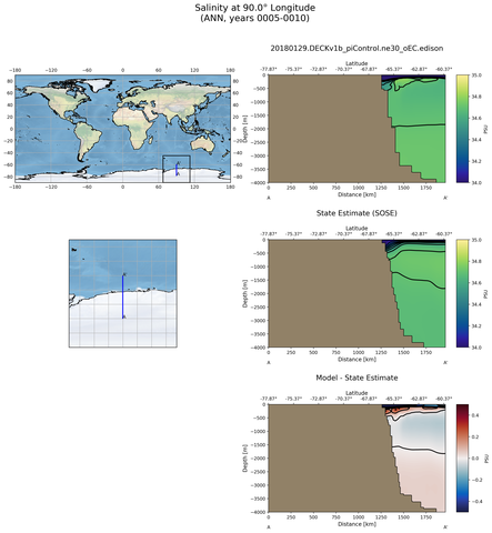 ANN Salinity at 90.0$\degree$ Longitude ANN