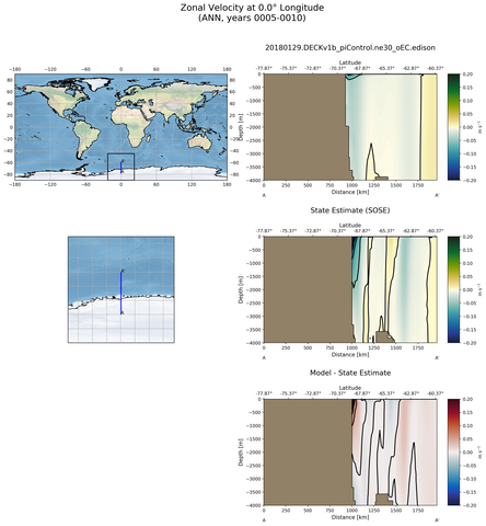 ANN Zonal Velocity at 0.0$\degree$ Longitude ANN
