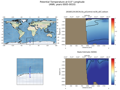 SOSE Transects