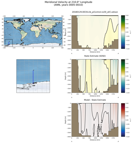 ANN Meridional Velocity at 210.0$\degree$ Longitude ANN