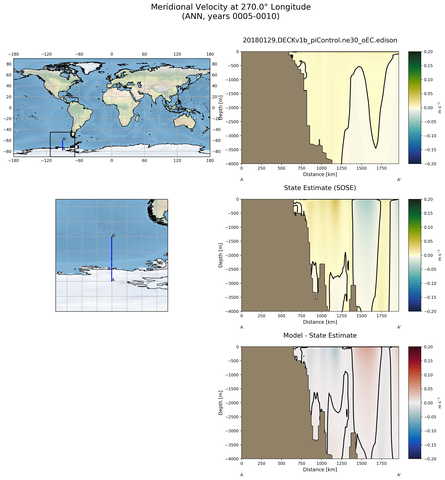 ANN Meridional Velocity at 270.0$\degree$ Longitude ANN