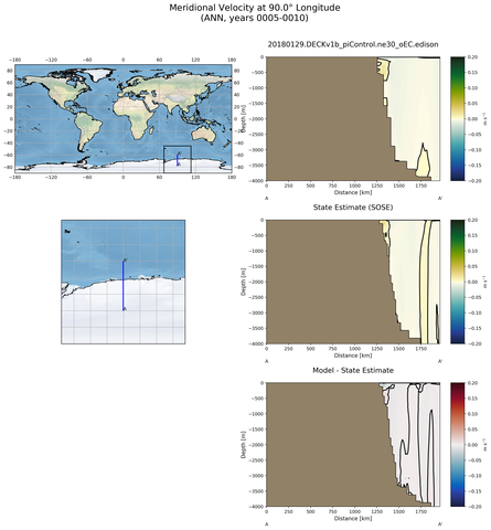 ANN Meridional Velocity at 90.0$\degree$ Longitude ANN