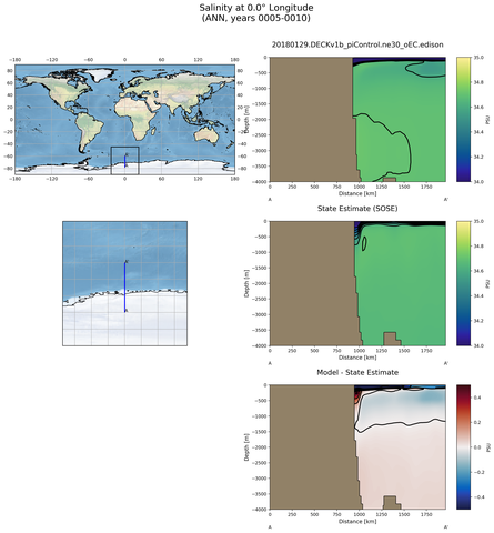 ANN Salinity at 0.0$\degree$ Longitude ANN
