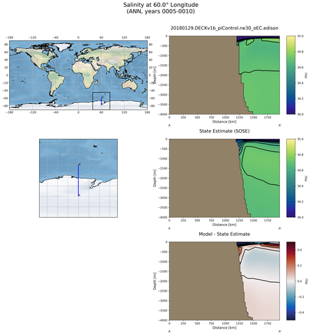 ANN Salinity at 60.0$\degree$ Longitude ANN
