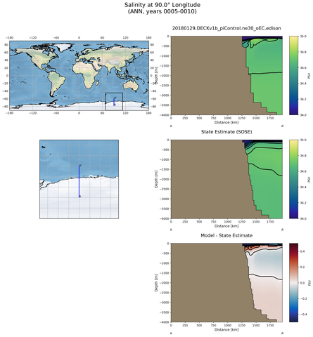 ANN Salinity at 90.0$\degree$ Longitude ANN