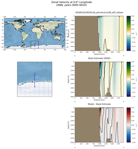 ANN Zonal Velocity at 0.0$\degree$ Longitude ANN