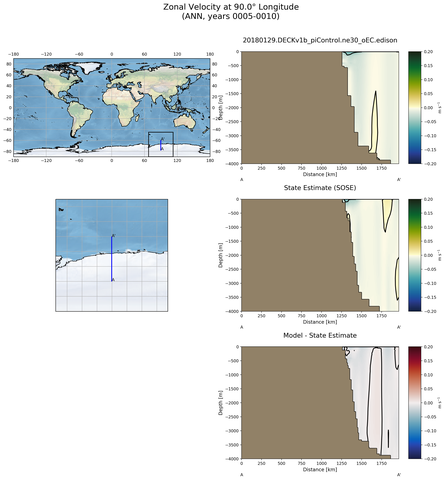 ANN Zonal Velocity at 90.0$\degree$ Longitude ANN
