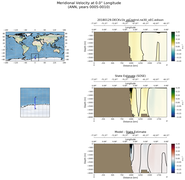 ANN Meridional Velocity at 0.0$\degree$ Longitude ANN