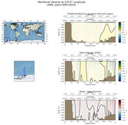 ANN Meridional Velocity at 210.0$\degree$ Longitude ANN