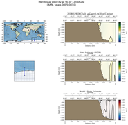 ANN Meridional Velocity at 90.0$\degree$ Longitude ANN