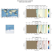 ANN Zonal Velocity at 0.0$\degree$ Longitude ANN