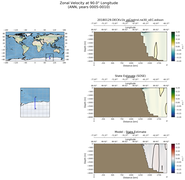 ANN Zonal Velocity at 90.0$\degree$ Longitude ANN