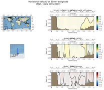 ANN Meridional Velocity at 210.0$\degree$ Longitude ANN