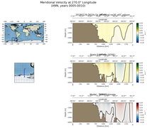 ANN Meridional Velocity at 270.0$\degree$ Longitude ANN