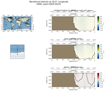 ANN Meridional Velocity at 30.0$\degree$ Longitude ANN