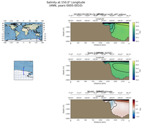 ANN Salinity at 150.0$\degree$ Longitude ANN