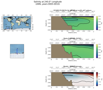 ANN Salinity at 240.0$\degree$ Longitude ANN