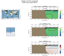 ANN Salinity at 30.0$\degree$ Longitude ANN