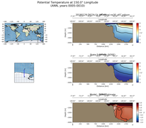 ANN Potential Temperature at 150.0$\degree$ Longitude ANN