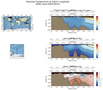 ANN Potential Temperature at 180.0$\degree$ Longitude ANN