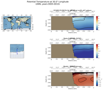 ANN Potential Temperature at 30.0$\degree$ Longitude ANN