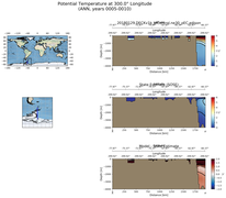 ANN Potential Temperature at 300.0$\degree$ Longitude ANN
