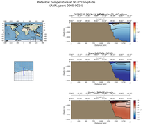 ANN Potential Temperature at 90.0$\degree$ Longitude ANN