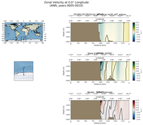ANN Zonal Velocity at 0.0$\degree$ Longitude ANN