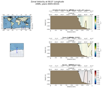 ANN Zonal Velocity at 90.0$\degree$ Longitude ANN
