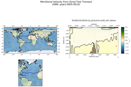 ANN Meridional Velocity from Zonal Test Transect