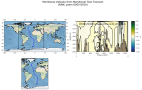 ANN Meridional Velocity from Meridional Test Transect