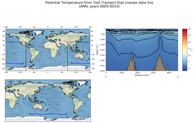 ANN Potential Temperature from Test Transect that crosses date line