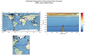 ANN Potential Temperature from Zonal Test Transect