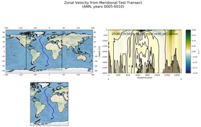ANN Zonal Velocity from Meridional Test Transect