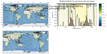 ANN Meridional Velocity from Test Transect that crosses date line