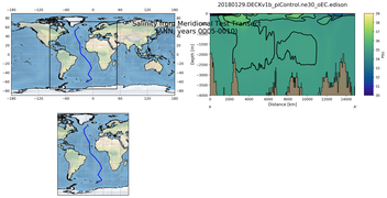 ANN Salinity from Meridional Test Transect