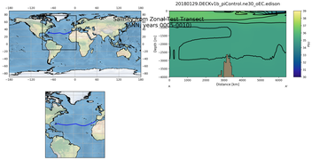 ANN Salinity from Zonal Test Transect