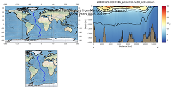 ANN Potential Temperature from Meridional Test Transect