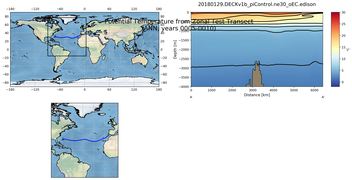 ANN Potential Temperature from Zonal Test Transect