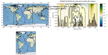ANN Zonal Velocity from Meridional Test Transect