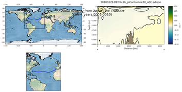 ANN Zonal Velocity from Zonal Test Transect