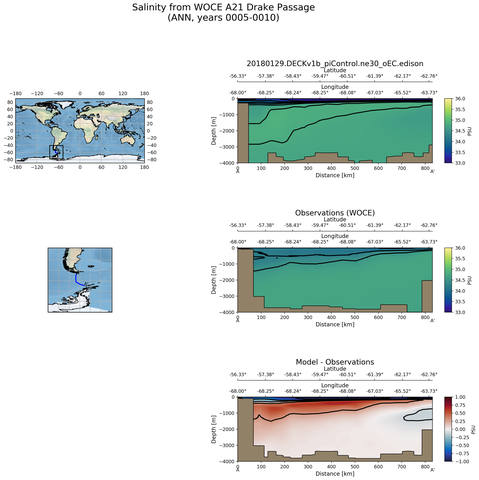 ANN Salinity from WOCE A21 Drake Passage ANN