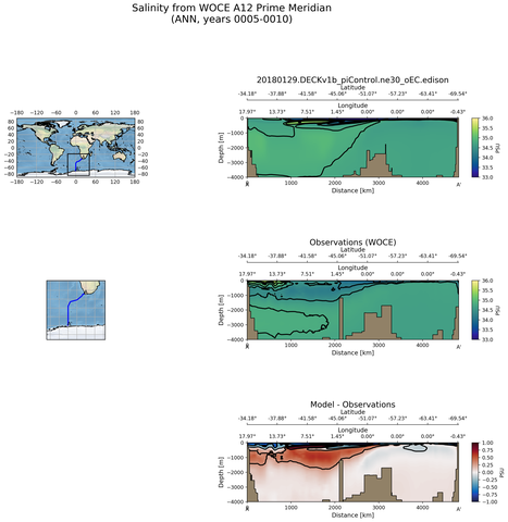 ANN Salinity from WOCE A12 Prime Meridian ANN