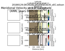 ANN Meridional Velocity at 0.0$\degree$ Longitude ANN