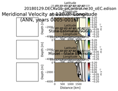ANN Meridional Velocity at 120.0$\degree$ Longitude ANN