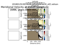 ANN Meridional Velocity at 150.0$\degree$ Longitude ANN