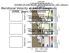 ANN Meridional Velocity at 240.0$\degree$ Longitude ANN