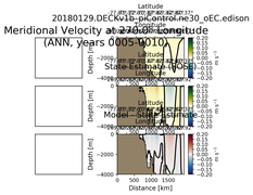 ANN Meridional Velocity at 270.0$\degree$ Longitude ANN